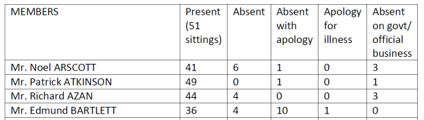Parliament attendance chart